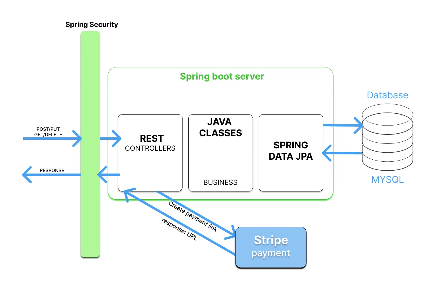 E-commerce Backend Web Application